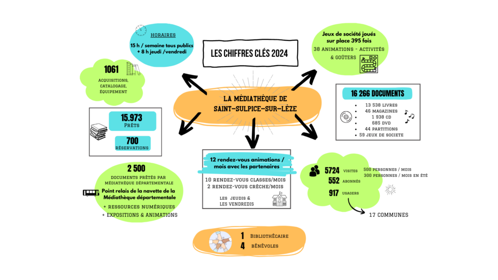 MED - Chiffres clé 2024